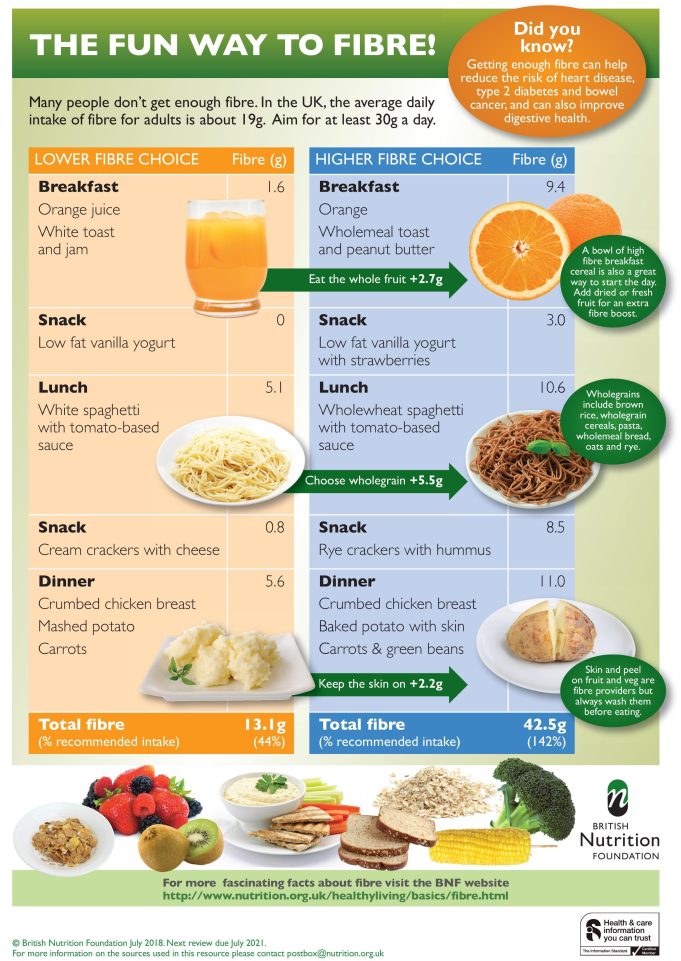 Are High-Fiber Diets Beneficial for Everyone